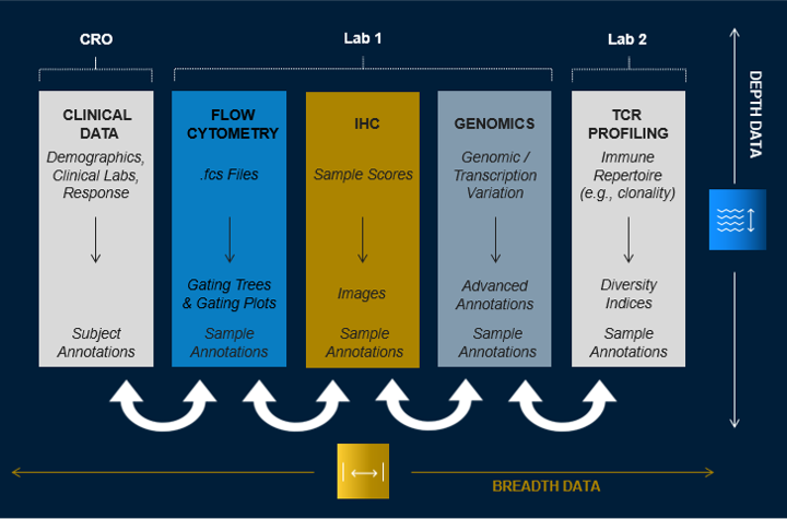Breadth Depth Biomarker Data Management QuartzBio Figure 1