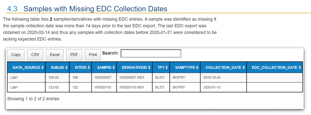 Report 4 -- Missing EDC Collections or EDC Data Entry Errors