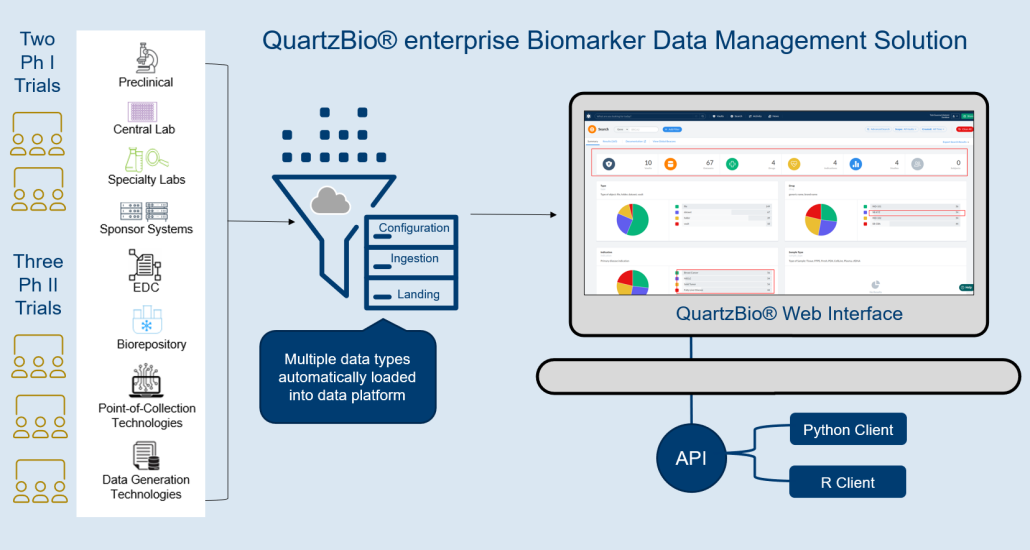 QuartzBio eBDM solution deployed across five clinical studies