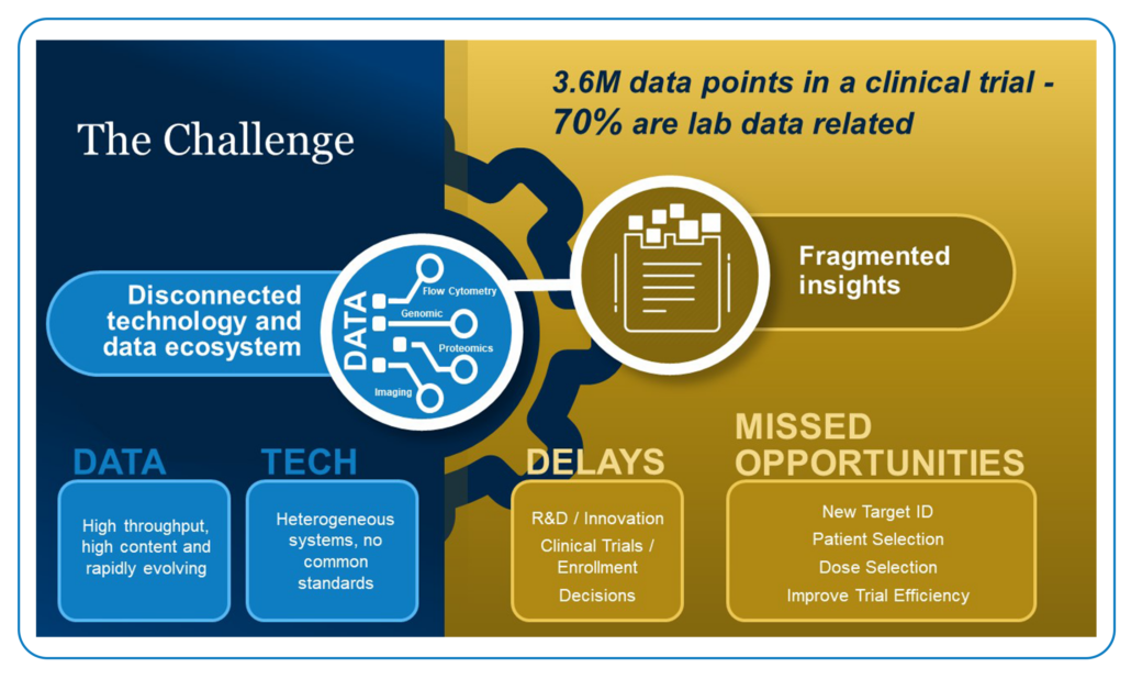 The challenges of disconnected technology and data ecosystems in clinical trials result in delays, fragmented insights, and missed opportunities.