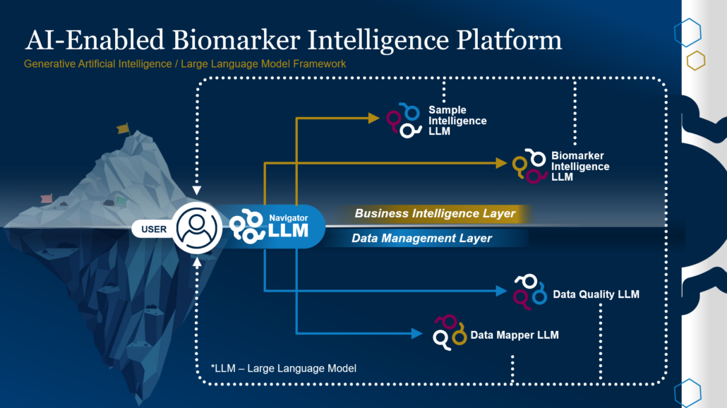 QuartzBio’s Biomarker Intelligence Platform, powered by AI: An ecosystem of domain- and task-specific small LLMs trained by fine-tuning existing foundational models (FMs).
