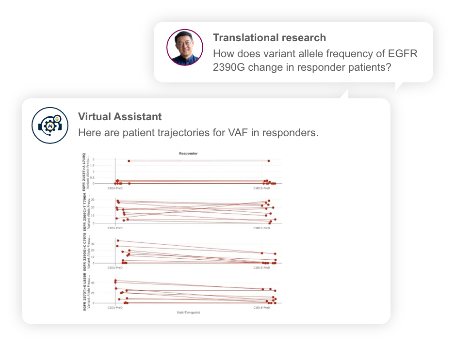 Connect clinical and biomarker data for insights into mechanisms of response