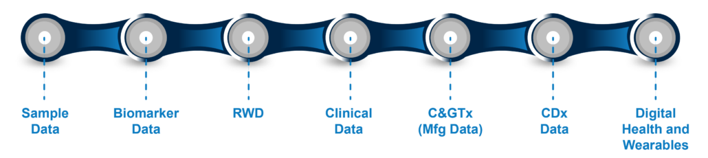 Precision Medicine Value Chain