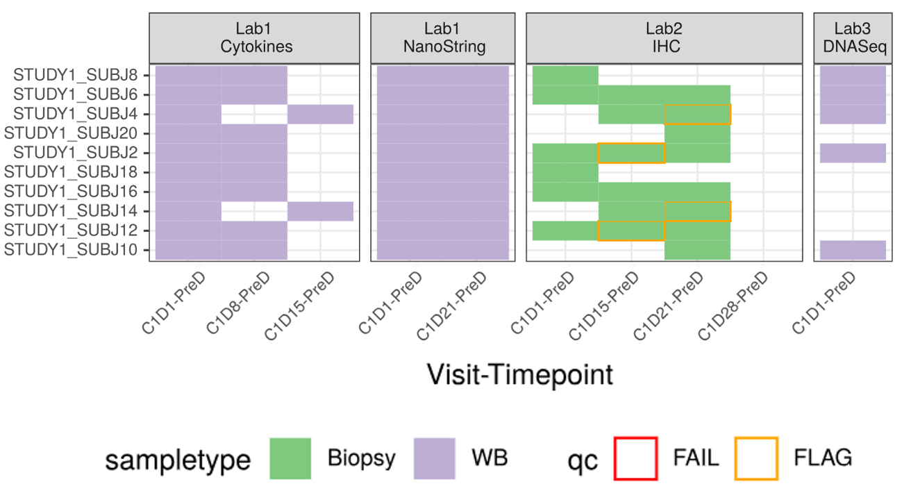 Data Integration, QC, and Validation