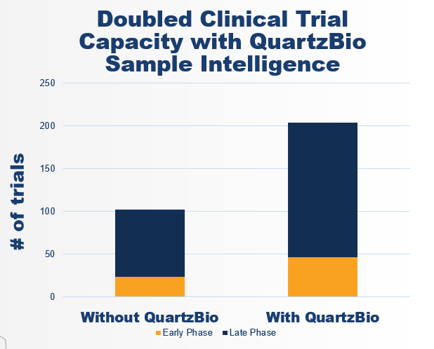 Clinical Trial Capacity Increased with QuartzBio Sample Intelligence - Top 5 Pharma Case Study